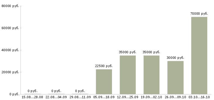 Вакансии менеджеры по маркетингу в Сочи - Медиана зарплат менеджеры по маркетингу в Сочи за 2 месяца