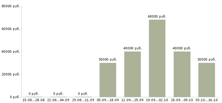 Вакансии менеджеры по развитию в Домодедово - Медиана зарплат менеджеры по развитию в Домодедово за 2 месяца