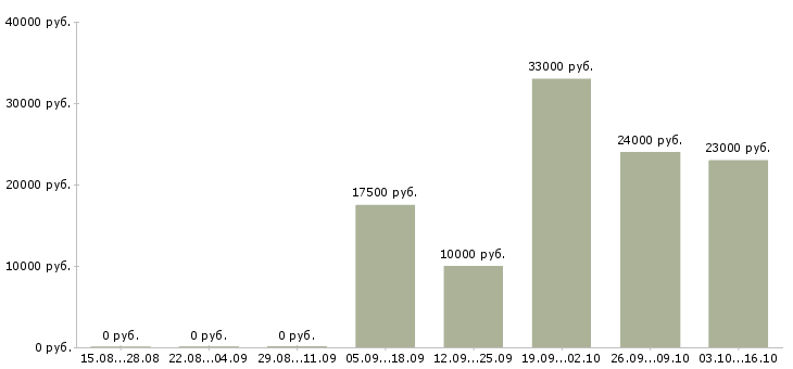 Вакансии менеджеры по рекламе Мордовия - Медиана зарплат менеджеры по рекламе Мордовия за 2 месяца