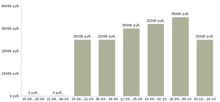 Вакансии механик по ремонту Ростов-на-дону - Медиана зарплат механик по ремонту Ростов-на-дону за 2 месяца