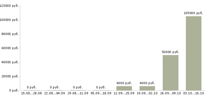Вакансии на планшете в Курске - Медиана зарплат на планшете в Курске за 2 месяца