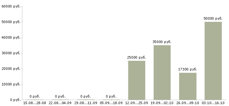 Вакансии обучение бизнесу в Одинцово - Медиана зарплат обучение бизнесу в Одинцово за 2 месяца