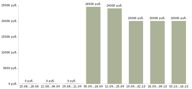 Вакансии оператор 1 с Нижний тагил - Медиана зарплат оператор 1 с Нижний тагил за 2 месяца