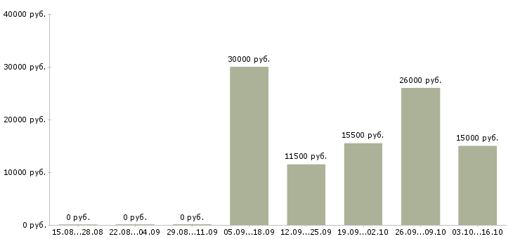 Вакансии оператор в call центр в Астрахани - Медиана зарплат оператор в call центр в Астрахани за 2 месяца