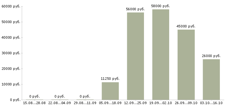 Вакансии оператор линий в Туле - Медиана зарплат оператор линий в Туле за 2 месяца