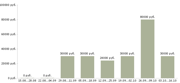 Вакансии оператор на станок в Ижевске - Медиана зарплат оператор на станок в Ижевске за 2 месяца
