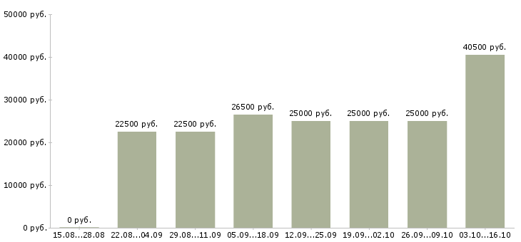 Вакансии оператор с обучением в Обнинске - Медиана зарплат оператор с обучением в Обнинске за 2 месяца