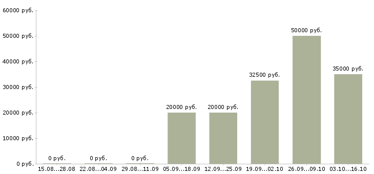 Вакансии оператором на телефоне Йошкар-ола - Медиана зарплат оператором на телефоне Йошкар-ола за 2 месяца
