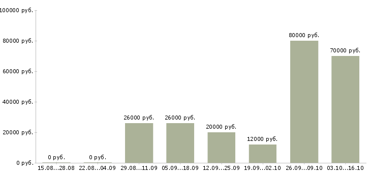 Вакансии официальное трудоустройство Северная осетия - Медиана зарплат официальное трудоустройство Северная осетия за 2 месяца