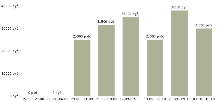 Вакансии повар кафе в Краснодаре - Медиана зарплат повар кафе в Краснодаре за 2 месяца