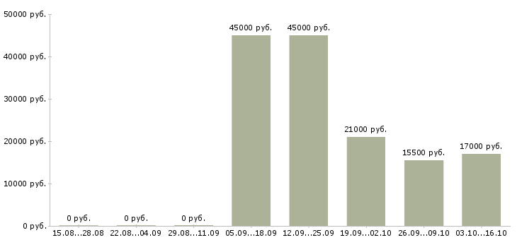 Вакансии повар столовой в Уфе - Медиана зарплат повар столовой в Уфе за 2 месяца