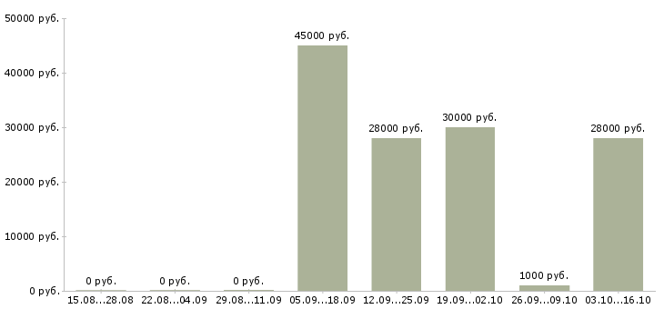 Вакансии повара в столовую Башкортостан - Медиана зарплат повара в столовую Башкортостан за 2 месяца