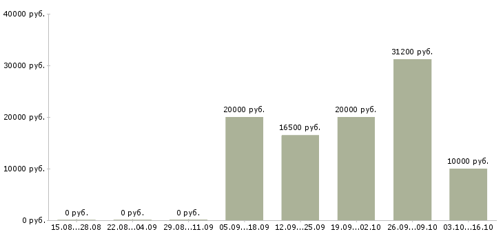 Вакансии подработка пенсионерам в Барнауле - Медиана зарплат подработка пенсионерам в Барнауле за 2 месяца
