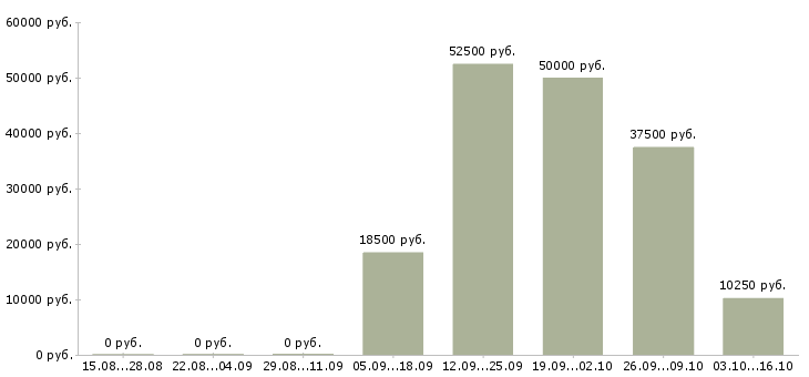 Вакансии подсобная рабочая в Иваново - Медиана зарплат подсобная рабочая в Иваново за 2 месяца