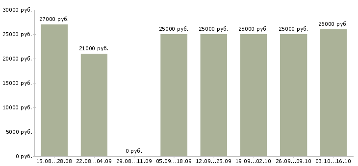Вакансии помощник в интернете в Тюмени - Медиана зарплат помощник в интернете в Тюмени за 2 месяца
