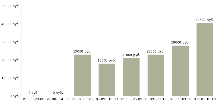 Вакансии продавец консультант 2 2 в Саранске - Медиана зарплат продавец консультант 2 2 в Саранске за 2 месяца