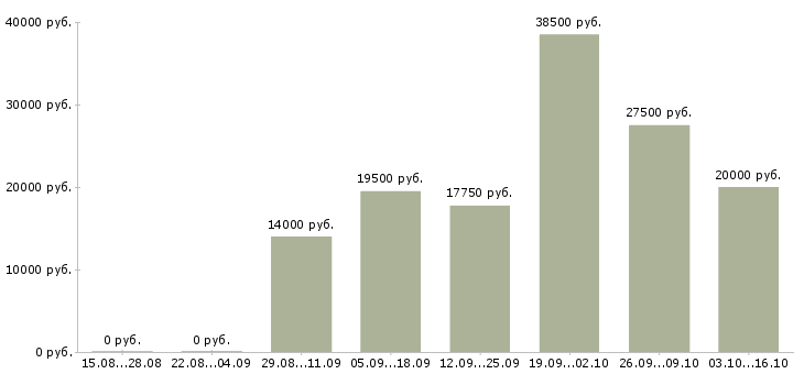 Вакансии продавец одежда в Иваново - Медиана зарплат продавец одежда в Иваново за 2 месяца