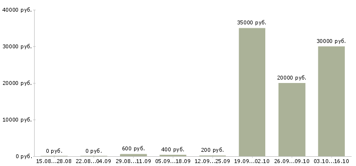 Вакансии промоутер на раздачу листовок Санкт-петербург - Медиана зарплат промоутер на раздачу листовок Санкт-петербург за 2 месяца