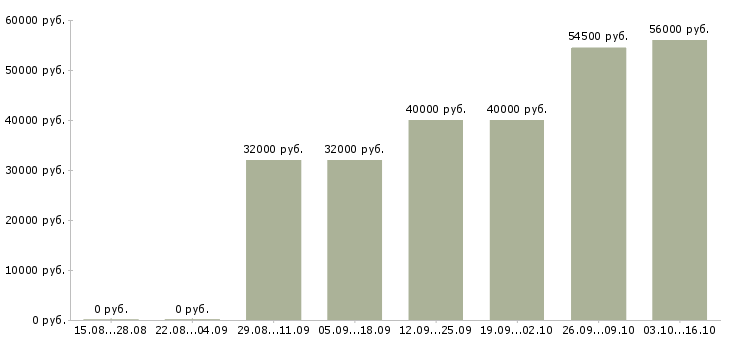 Вакансии работник производства в Тольятти - Медиана зарплат работник производства в Тольятти за 2 месяца