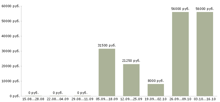 Вакансии работники на производство Мордовия - Медиана зарплат работники на производство Мордовия за 2 месяца