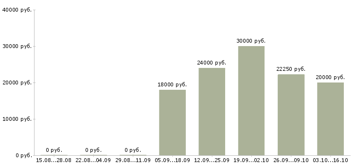 Вакансии рабочая на производство Нижний тагил - Медиана зарплат рабочая на производство Нижний тагил за 2 месяца