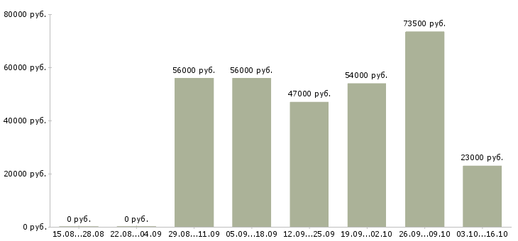 Вакансии рабочая по кухне в Саратове - Медиана зарплат рабочая по кухне в Саратове за 2 месяца