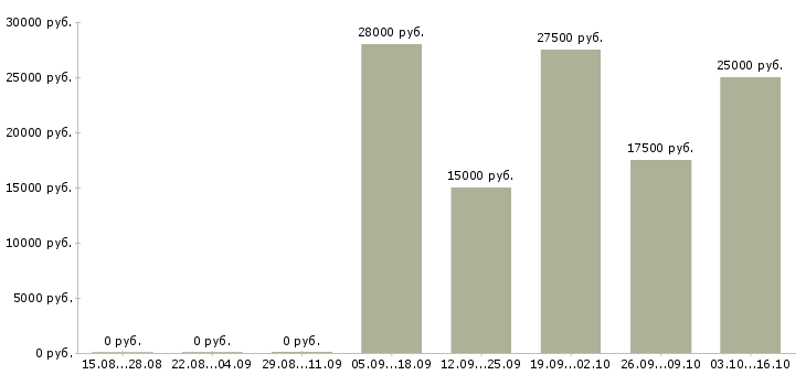Вакансии рабочие специальности в Бийске - Медиана зарплат рабочие специальности в Бийске за 2 месяца