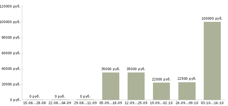 Вакансии рабочий в производство Йошкар-ола - Медиана зарплат рабочий в производство Йошкар-ола за 2 месяца