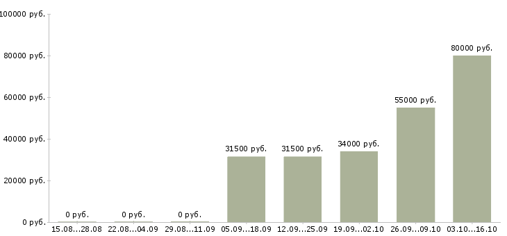 Вакансии рабочий кухни в Калуге - Медиана зарплат рабочий кухни в Калуге за 2 месяца