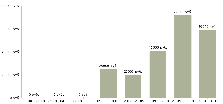 Вакансии рабочий по ремонту в Вологде - Медиана зарплат рабочий по ремонту в Вологде за 2 месяца