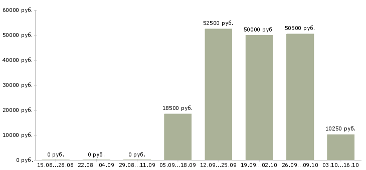 Вакансии рабочий подсобный в Иваново - Медиана зарплат рабочий подсобный в Иваново за 2 месяца