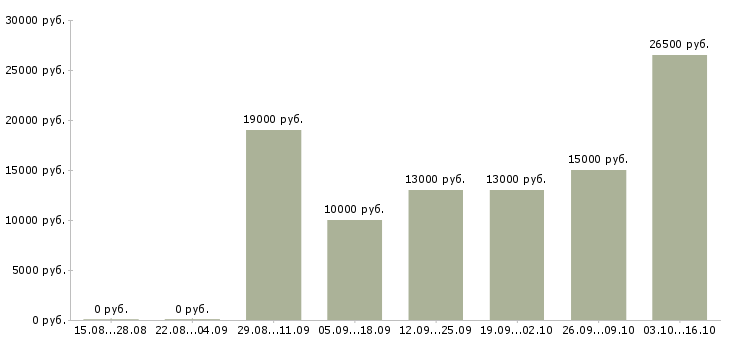Вакансии регистратор медицинский Санкт-петербург - Медиана зарплат регистратор медицинский Санкт-петербург за 2 месяца