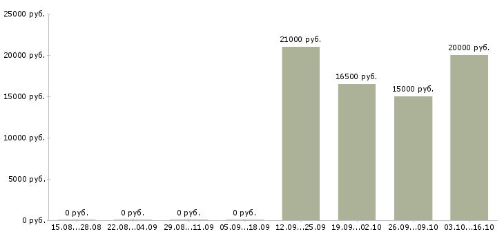 Вакансии регистрация звонков в Перми - Медиана зарплат регистрация звонков в Перми за 2 месяца
