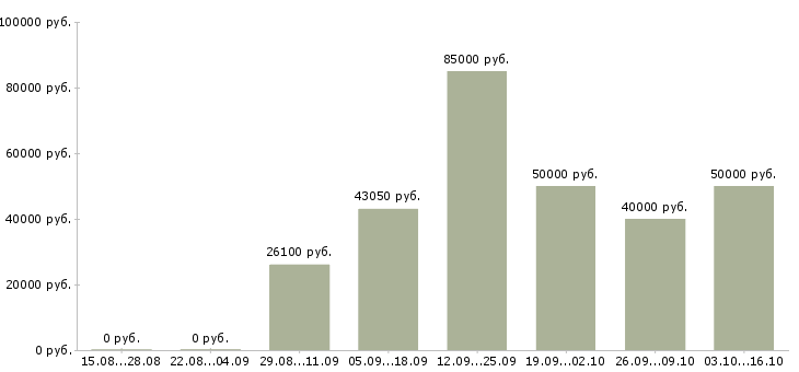 Вакансии руководитель по строительству в Новосибирске - Медиана зарплат руководитель по строительству в Новосибирске за 2 месяца