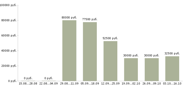Вакансии руководитель продаж Симферополь - Медиана зарплат руководитель продаж Симферополь за 2 месяца