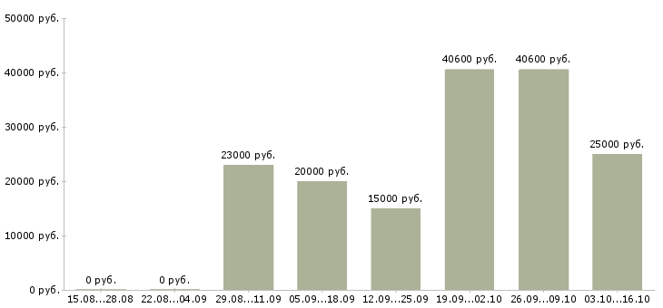 Вакансии с косметикой в Белгороде - Медиана зарплат с косметикой в Белгороде за 2 месяца