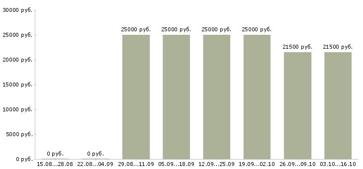Вакансии с опытом работы бухгалтера в Челябинске - Медиана зарплат с опытом работы бухгалтера в Челябинске за 2 месяца
