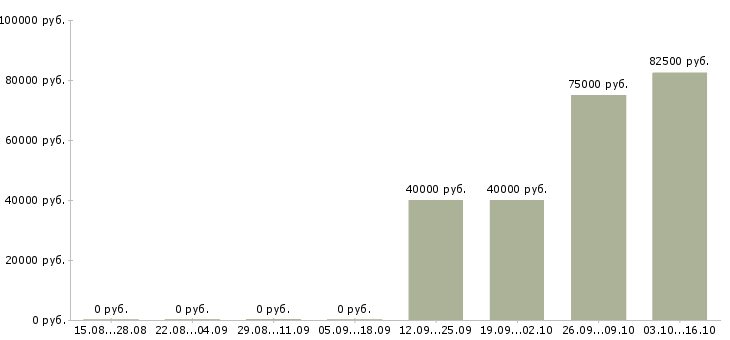 Вакансии сварщик на вахту Ростов-на-дону - Медиана зарплат сварщик на вахту Ростов-на-дону за 2 месяца
