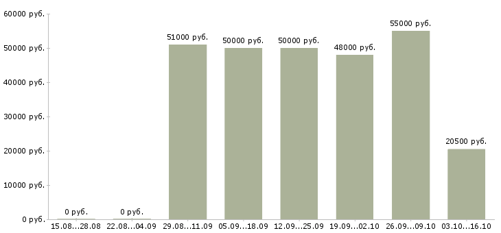 Вакансии сортировщики в Екатеринбурге - Медиана зарплат сортировщики в Екатеринбурге за 2 месяца