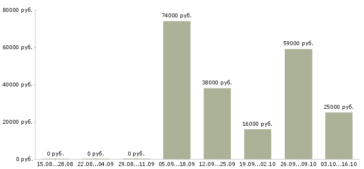 Вакансии сотрудник в офис в Ногинске - Медиана зарплат сотрудник в офис в Ногинске за 2 месяца