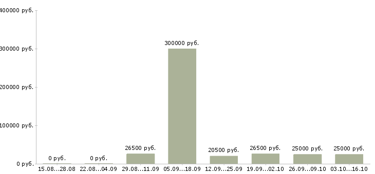 Вакансии сотрудник в офисе Дагестан - Медиана зарплат сотрудник в офисе Дагестан за 2 месяца