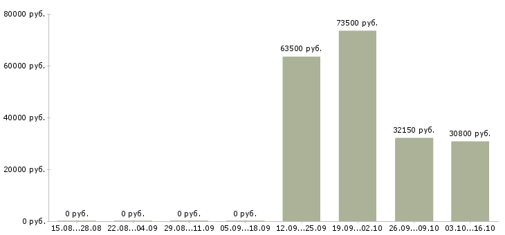 Вакансии сотрудник в сети в Дмитрове - Медиана зарплат сотрудник в сети в Дмитрове за 2 месяца