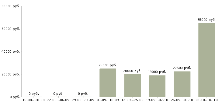 Вакансии сотрудник кадров в Воронеже - Медиана зарплат сотрудник кадров в Воронеже за 2 месяца