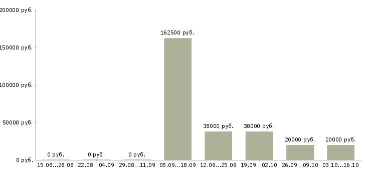 Вакансии сотрудник на документы Якутия - Медиана зарплат сотрудник на документы Якутия за 2 месяца