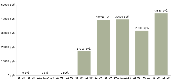 Вакансии сотрудник на учет в Смоленске - Медиана зарплат сотрудник на учет в Смоленске за 2 месяца