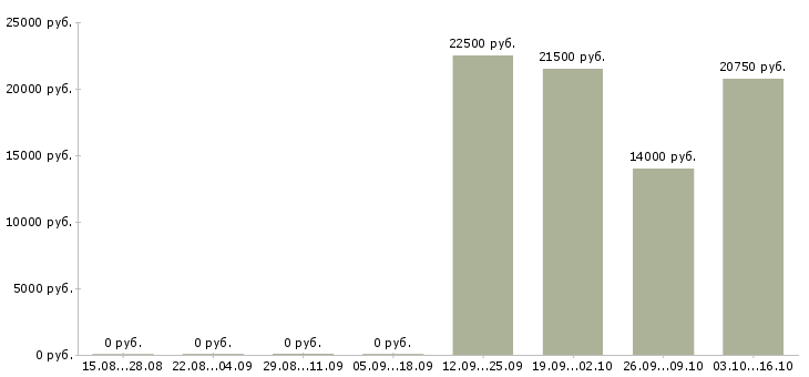 Вакансии специалист кредитный Бурятия - Медиана зарплат специалист кредитный Бурятия за 2 месяца