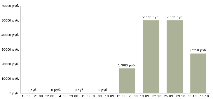 Вакансии специалист на производство в Тольятти - Медиана зарплат специалист на производство в Тольятти за 2 месяца