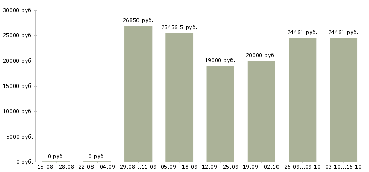 Вакансии специалист по сертификатам в Ярославле - Медиана зарплат специалист по сертификатам в Ярославле за 2 месяца