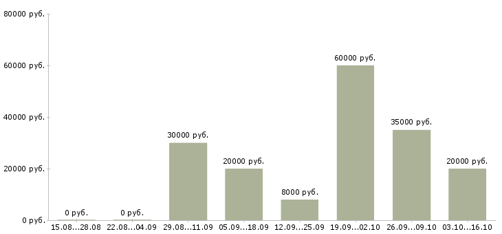 Вакансии срочно требуются в Калуге - Медиана зарплат срочно требуются в Калуге за 2 месяца