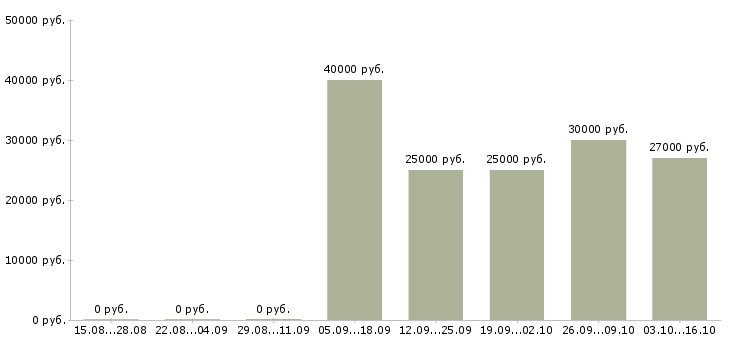 Вакансии техник по обслуживанию Набережные челны - Медиана зарплат техник по обслуживанию Набережные челны за 2 месяца